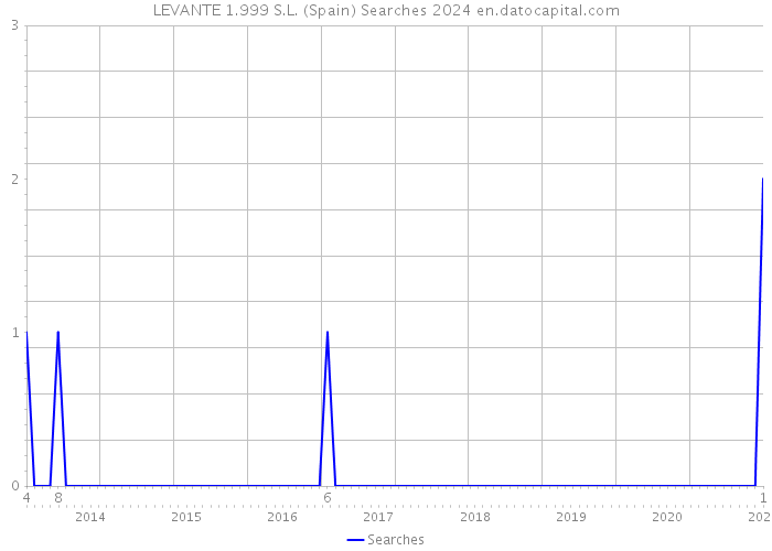 LEVANTE 1.999 S.L. (Spain) Searches 2024 