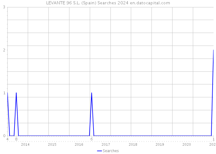 LEVANTE 96 S.L. (Spain) Searches 2024 