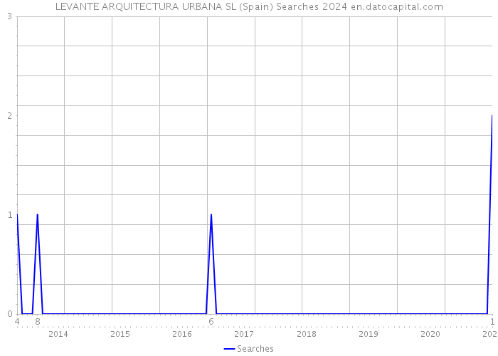 LEVANTE ARQUITECTURA URBANA SL (Spain) Searches 2024 