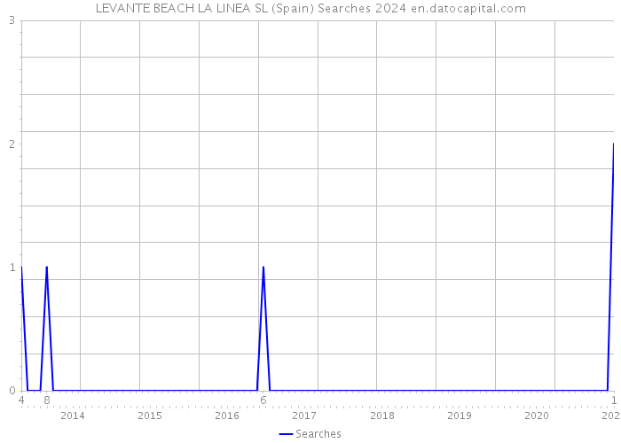 LEVANTE BEACH LA LINEA SL (Spain) Searches 2024 