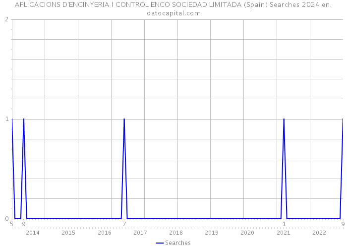 APLICACIONS D'ENGINYERIA I CONTROL ENCO SOCIEDAD LIMITADA (Spain) Searches 2024 