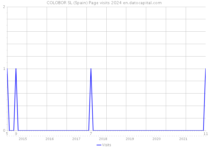 COLOBOR SL (Spain) Page visits 2024 