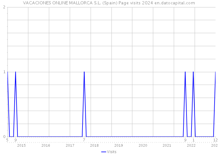 VACACIONES ONLINE MALLORCA S.L. (Spain) Page visits 2024 