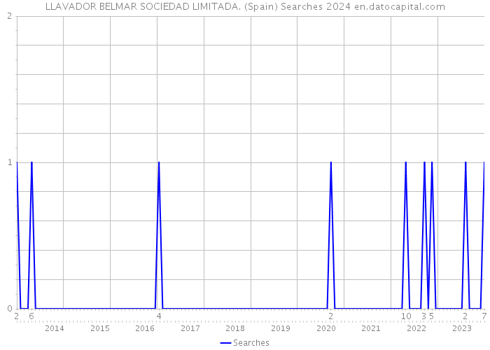 LLAVADOR BELMAR SOCIEDAD LIMITADA. (Spain) Searches 2024 