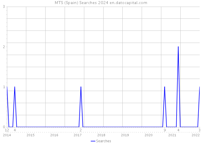 MTS (Spain) Searches 2024 