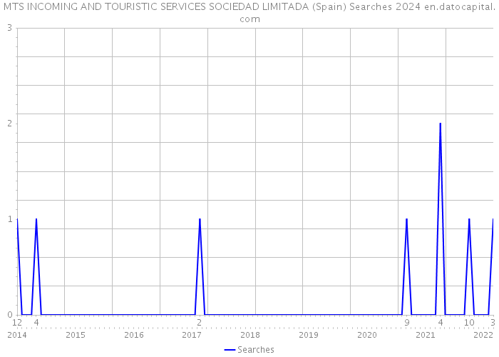 MTS INCOMING AND TOURISTIC SERVICES SOCIEDAD LIMITADA (Spain) Searches 2024 
