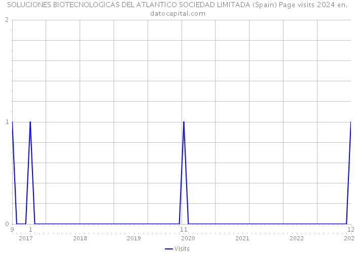 SOLUCIONES BIOTECNOLOGICAS DEL ATLANTICO SOCIEDAD LIMITADA (Spain) Page visits 2024 
