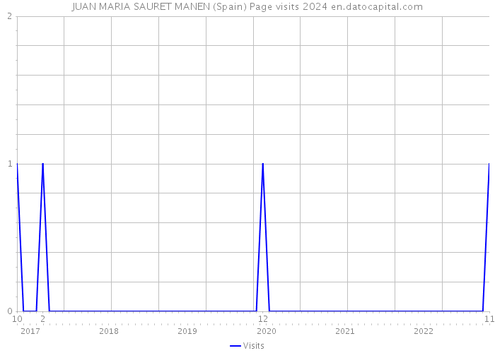 JUAN MARIA SAURET MANEN (Spain) Page visits 2024 