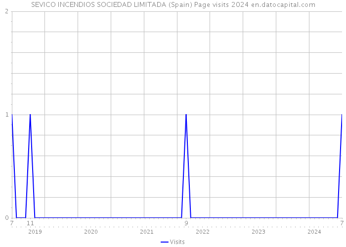 SEVICO INCENDIOS SOCIEDAD LIMITADA (Spain) Page visits 2024 