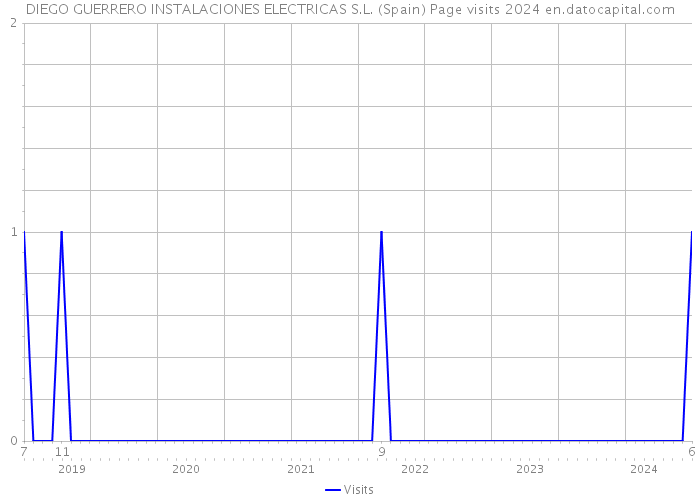 DIEGO GUERRERO INSTALACIONES ELECTRICAS S.L. (Spain) Page visits 2024 