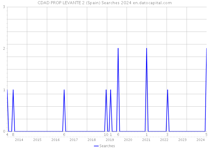 CDAD PROP LEVANTE 2 (Spain) Searches 2024 