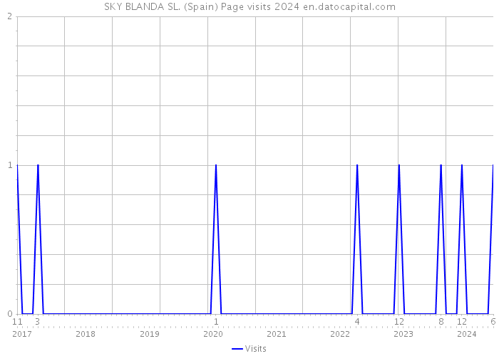 SKY BLANDA SL. (Spain) Page visits 2024 