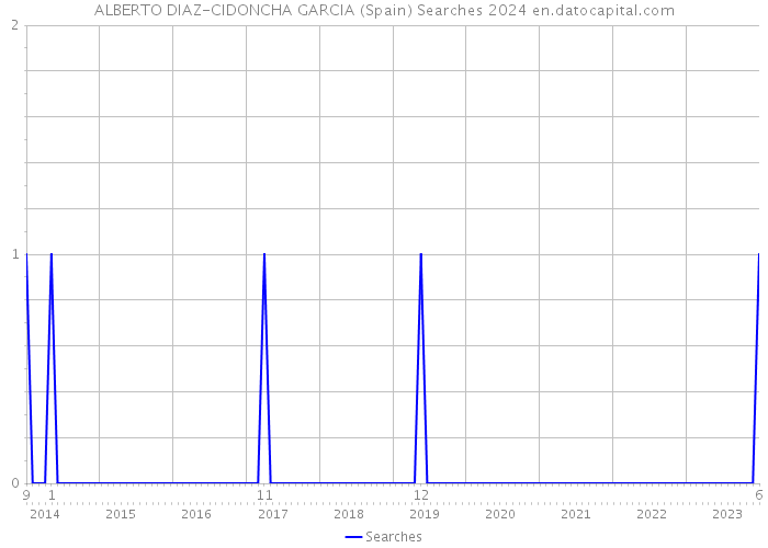 ALBERTO DIAZ-CIDONCHA GARCIA (Spain) Searches 2024 