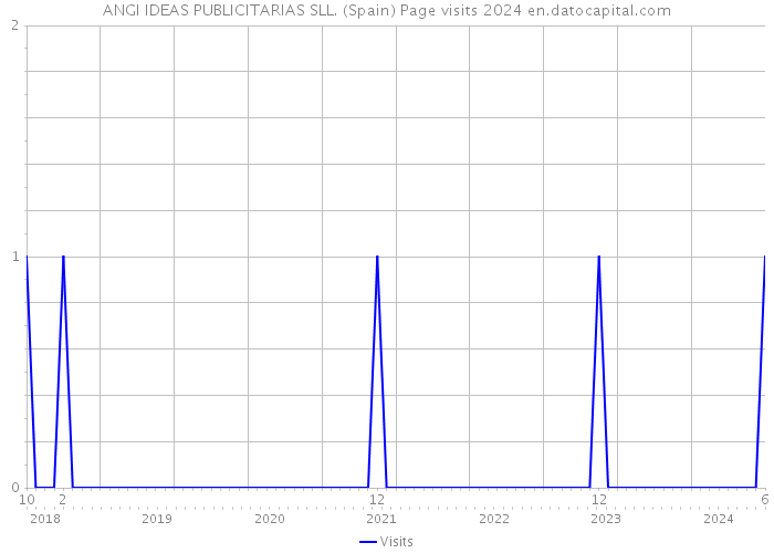 ANGI IDEAS PUBLICITARIAS SLL. (Spain) Page visits 2024 