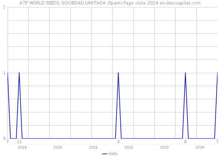 ATP WORLD SEEDS, SOCIEDAD LIMITADA (Spain) Page visits 2024 