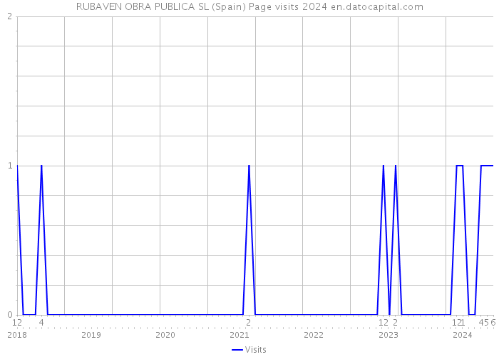 RUBAVEN OBRA PUBLICA SL (Spain) Page visits 2024 