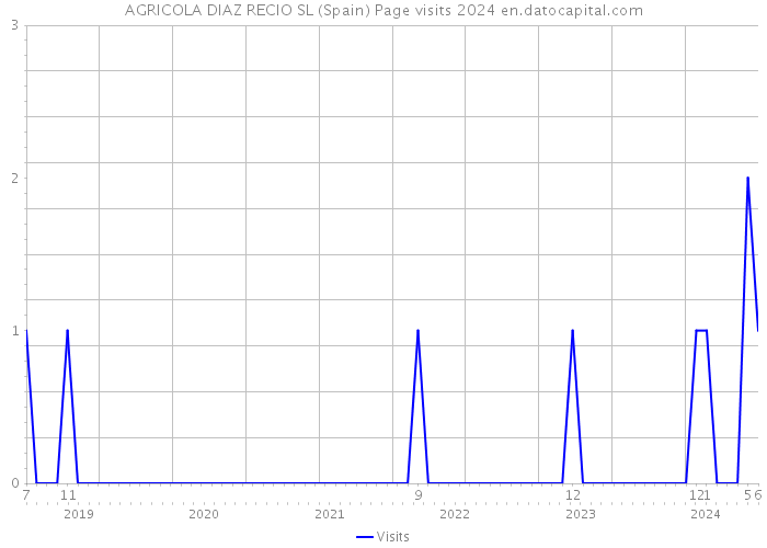 AGRICOLA DIAZ RECIO SL (Spain) Page visits 2024 