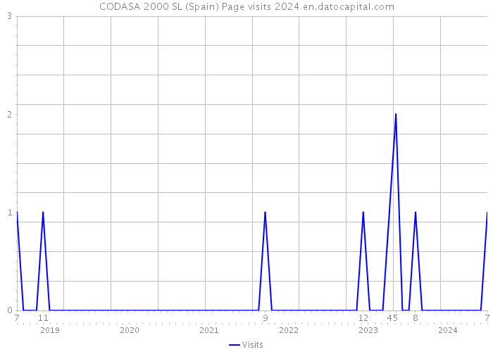 CODASA 2000 SL (Spain) Page visits 2024 