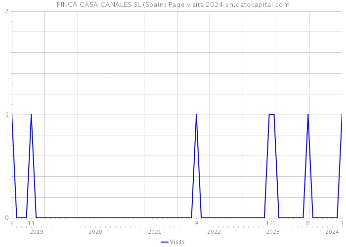 FINCA CASA CANALES SL (Spain) Page visits 2024 