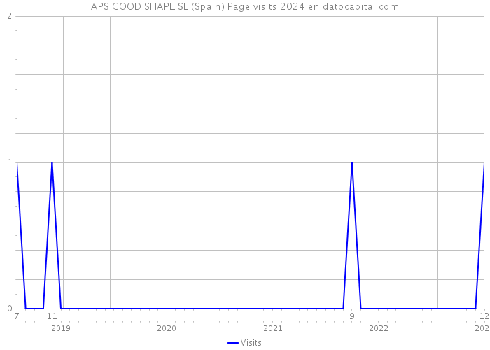 APS GOOD SHAPE SL (Spain) Page visits 2024 