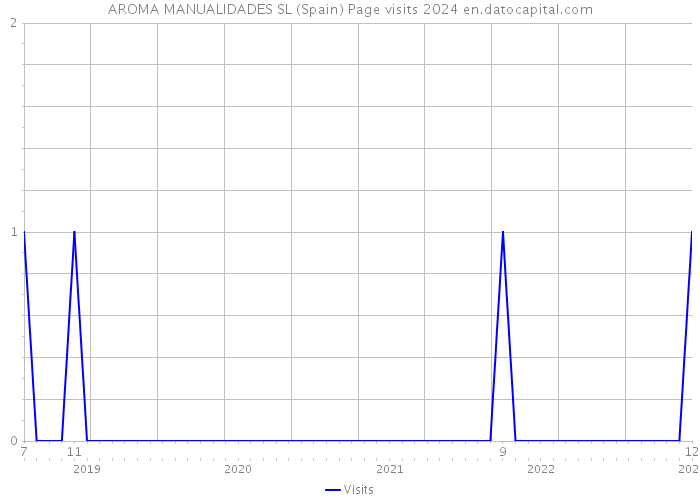 AROMA MANUALIDADES SL (Spain) Page visits 2024 