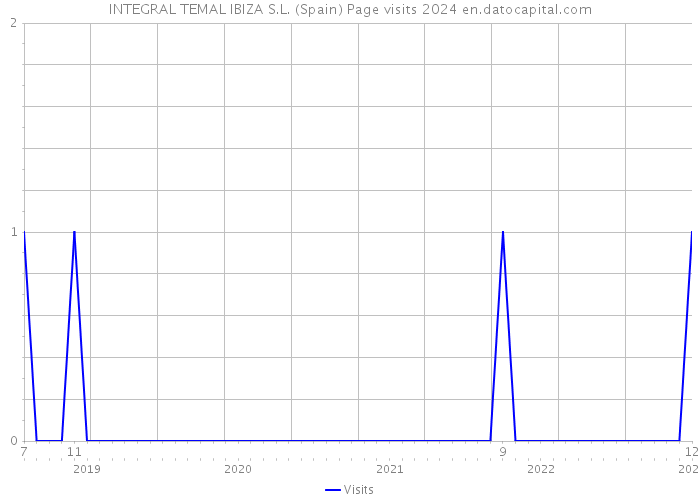 INTEGRAL TEMAL IBIZA S.L. (Spain) Page visits 2024 