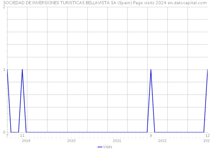 SOCIEDAD DE INVERSIONES TURISTICAS BELLAVISTA SA (Spain) Page visits 2024 