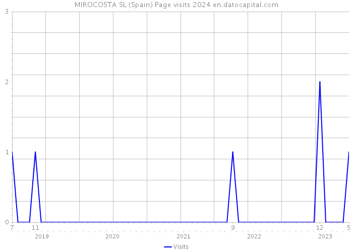 MIROCOSTA SL (Spain) Page visits 2024 