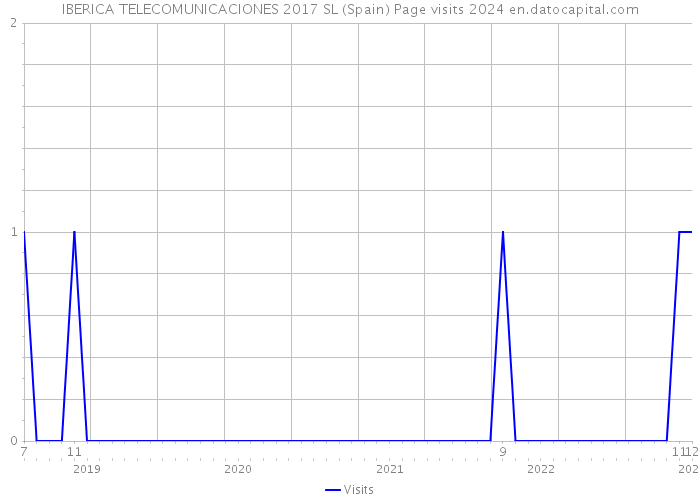 IBERICA TELECOMUNICACIONES 2017 SL (Spain) Page visits 2024 