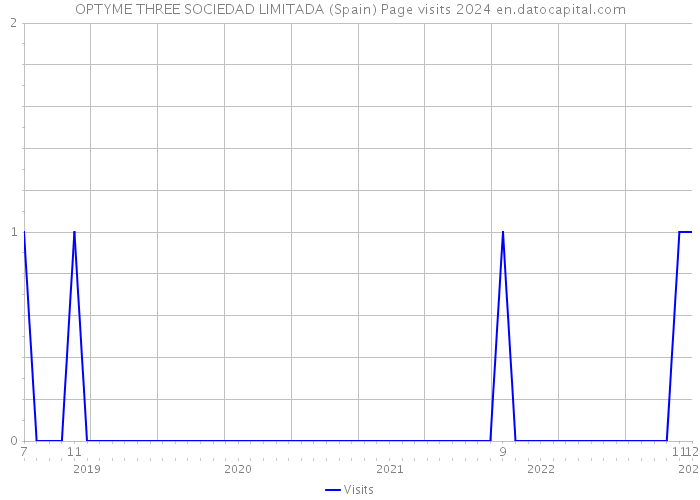 OPTYME THREE SOCIEDAD LIMITADA (Spain) Page visits 2024 