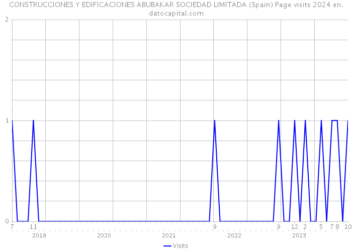 CONSTRUCCIONES Y EDIFICACIONES ABUBAKAR SOCIEDAD LIMITADA (Spain) Page visits 2024 