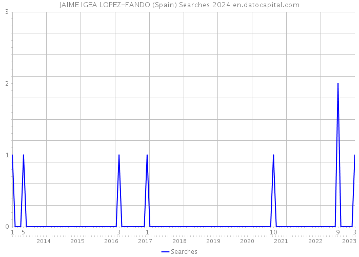JAIME IGEA LOPEZ-FANDO (Spain) Searches 2024 