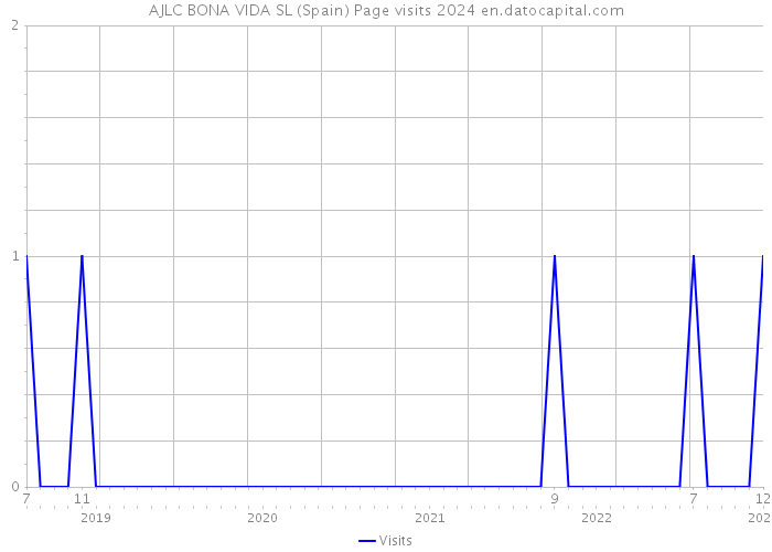 AJLC BONA VIDA SL (Spain) Page visits 2024 