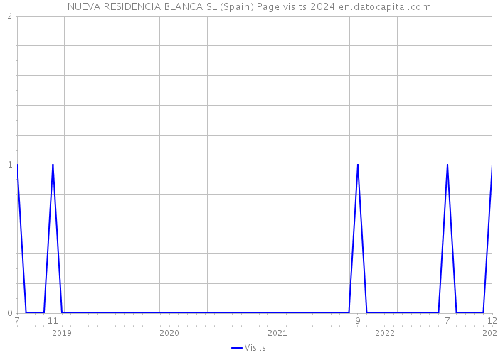 NUEVA RESIDENCIA BLANCA SL (Spain) Page visits 2024 