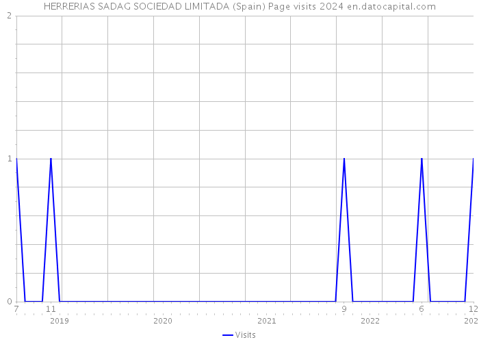 HERRERIAS SADAG SOCIEDAD LIMITADA (Spain) Page visits 2024 