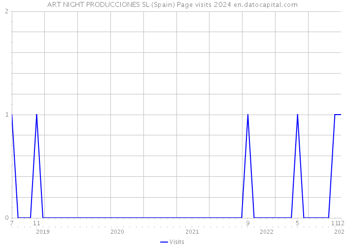 ART NIGHT PRODUCCIONES SL (Spain) Page visits 2024 