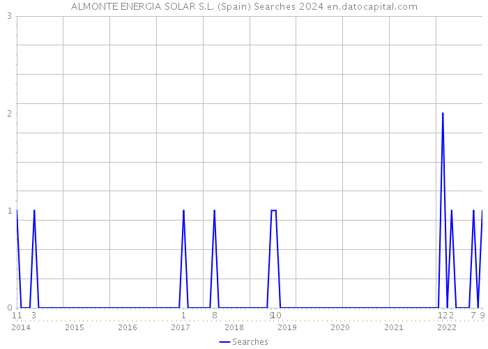 ALMONTE ENERGIA SOLAR S.L. (Spain) Searches 2024 