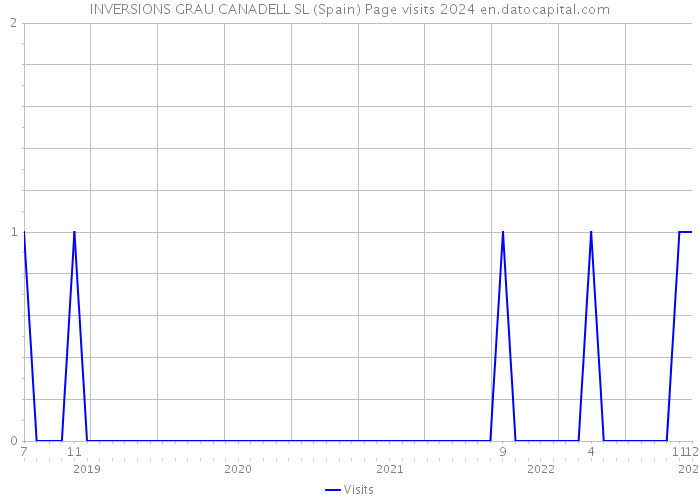 INVERSIONS GRAU CANADELL SL (Spain) Page visits 2024 