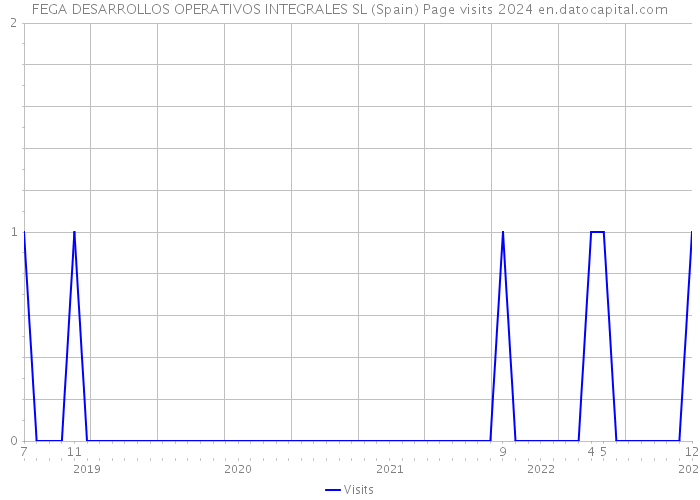 FEGA DESARROLLOS OPERATIVOS INTEGRALES SL (Spain) Page visits 2024 