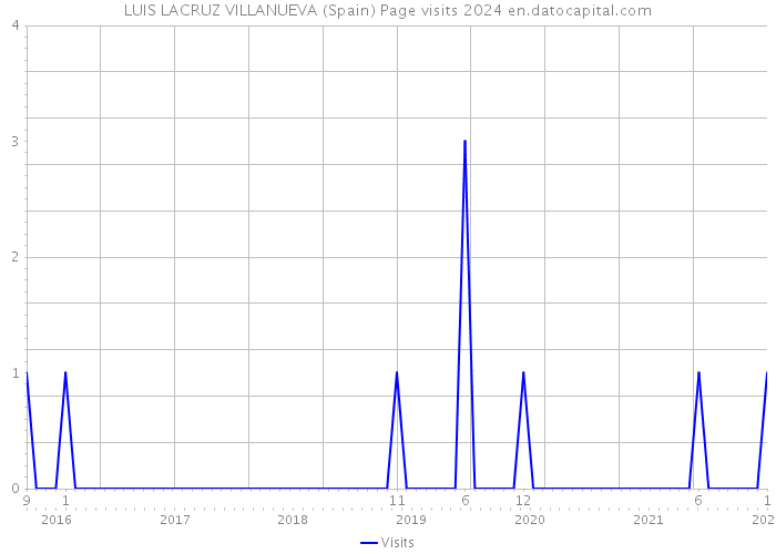 LUIS LACRUZ VILLANUEVA (Spain) Page visits 2024 