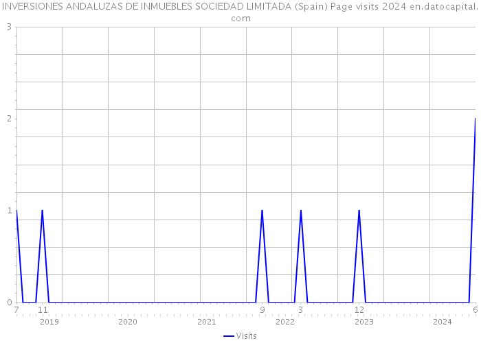 INVERSIONES ANDALUZAS DE INMUEBLES SOCIEDAD LIMITADA (Spain) Page visits 2024 