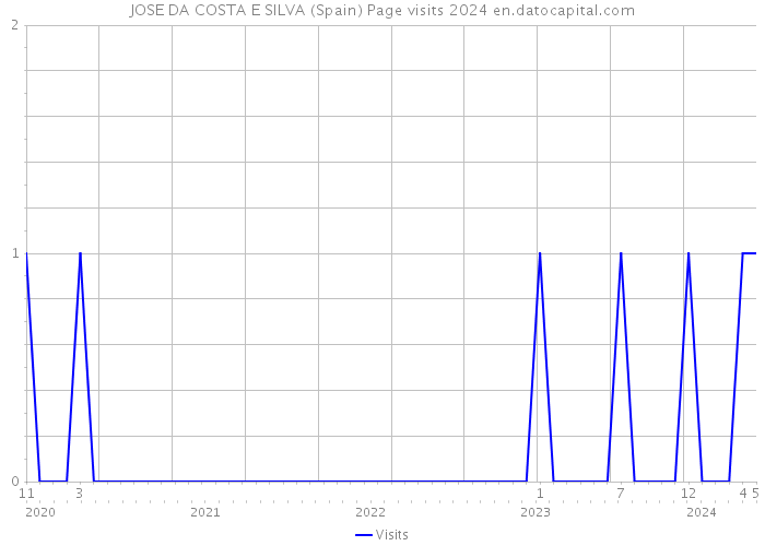 JOSE DA COSTA E SILVA (Spain) Page visits 2024 
