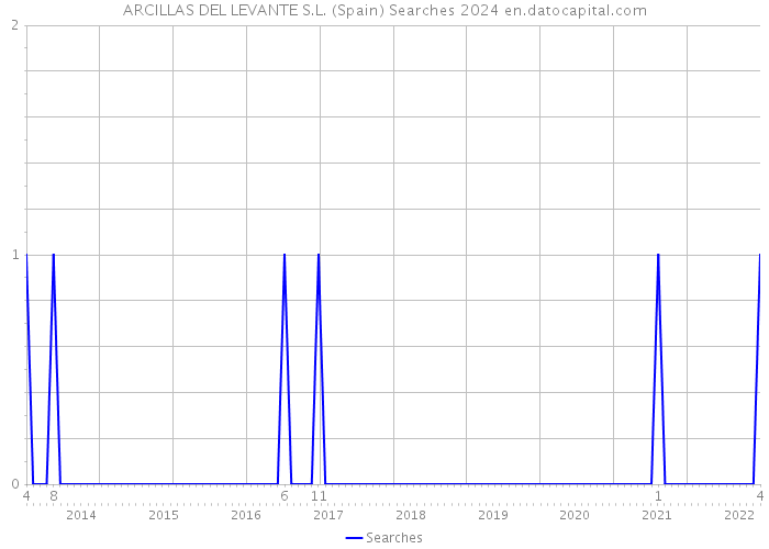 ARCILLAS DEL LEVANTE S.L. (Spain) Searches 2024 