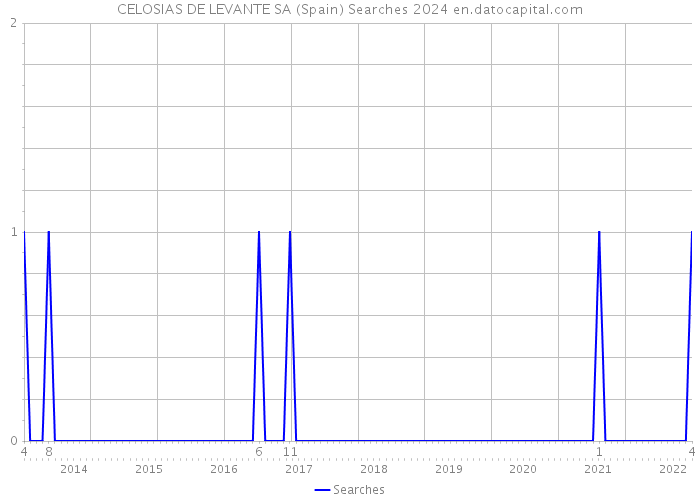 CELOSIAS DE LEVANTE SA (Spain) Searches 2024 