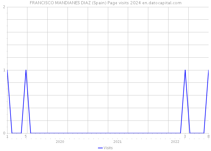 FRANCISCO MANDIANES DIAZ (Spain) Page visits 2024 