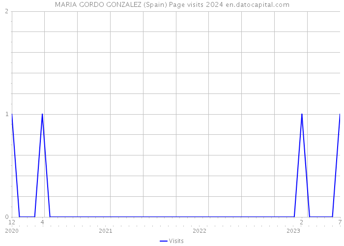 MARIA GORDO GONZALEZ (Spain) Page visits 2024 