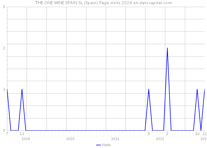 THE ONE WINE SPAIN SL (Spain) Page visits 2024 