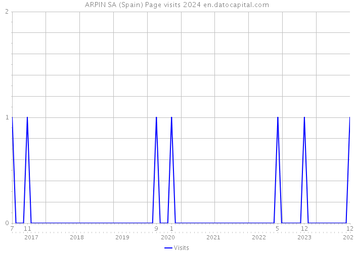 ARPIN SA (Spain) Page visits 2024 
