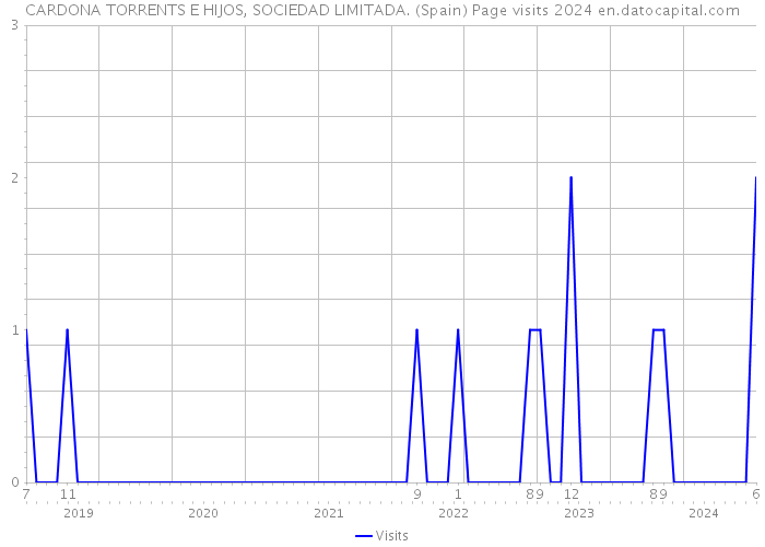 CARDONA TORRENTS E HIJOS, SOCIEDAD LIMITADA. (Spain) Page visits 2024 