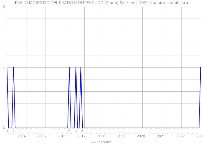 PABLO MOSCOSO DEL PRADO MONTEAGUDO (Spain) Searches 2024 